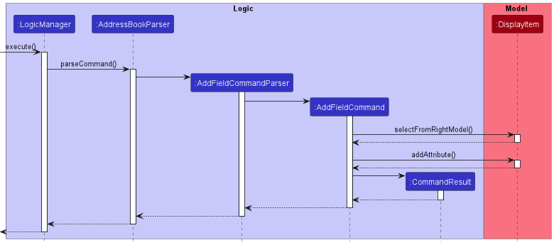 Sequence Diagram adding an Attribute to the Model