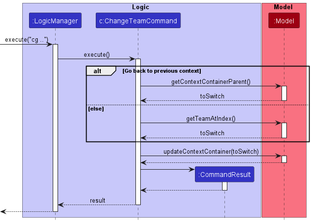 Interactions Inside the Logic Component for the `cg ..` Command