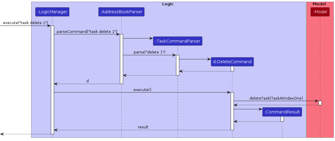 Interactions Inside the Logic Component for the `delete 1` Command