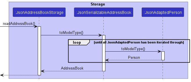 Sequence Diagram reading a Json file to AddressBook