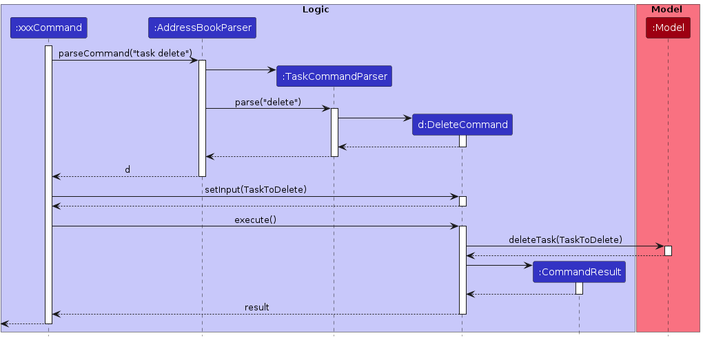 Interactions Inside the Logic Component for the `delete 1` Command