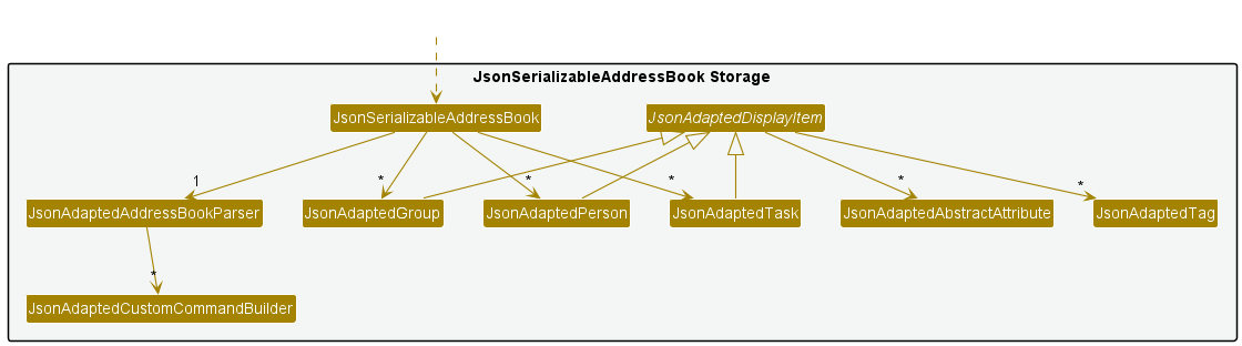 Json adapted version of model classes