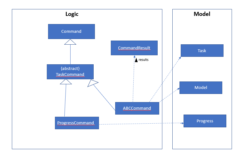 Interactions Inside the Logic Component for the `cg ..` Command